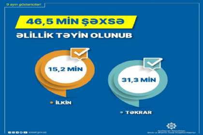 Bu il 46 mindən çox şəxsə əlillik təyin olunub