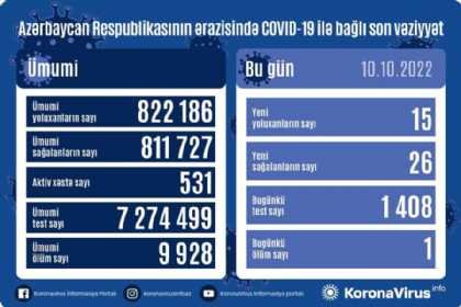 Azərbaycanda daha 15 nəfər COVID-19-a yoluxub