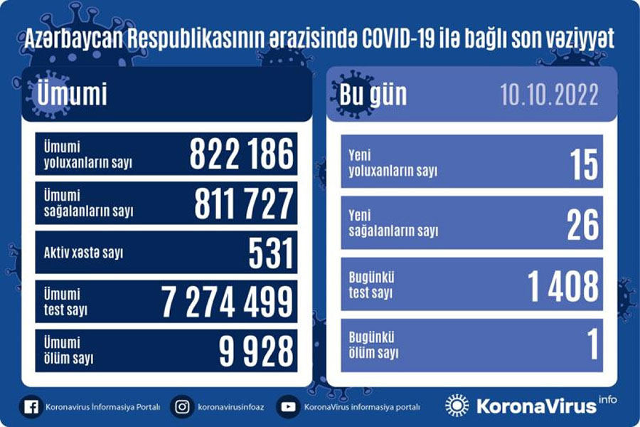 Azərbaycanda daha 15 nəfər COVID-19-a yoluxub